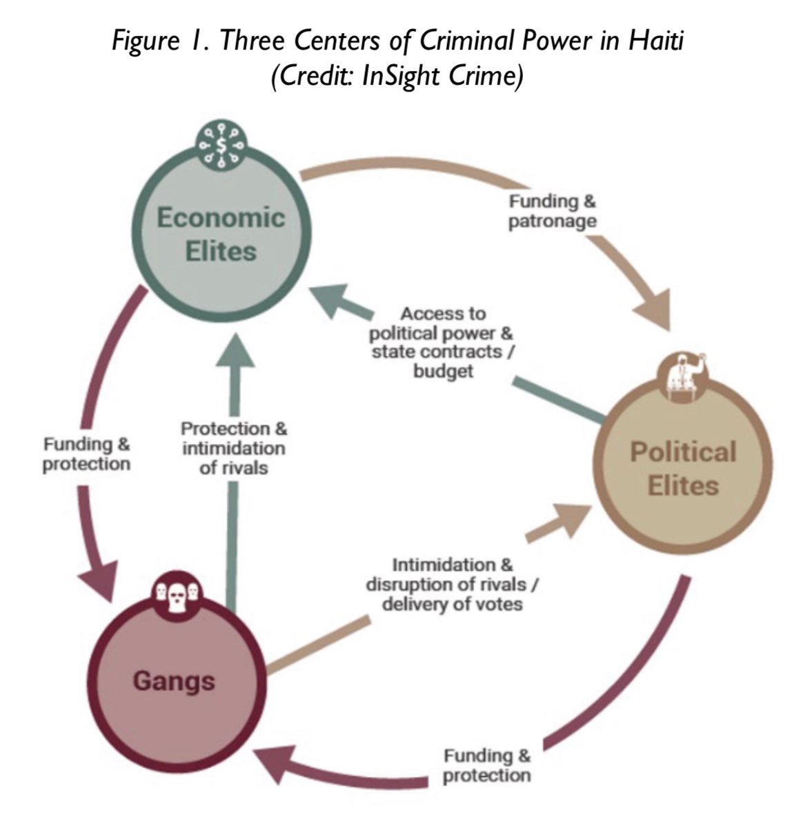 jeffsky_poincy's tweet photo. The 3 centers of Criminal Power in Haiti according to @InSightCrime. It's pretty accurate, though it overlooks the transnational aspect of crime in Haiti. To make it more comprehensive, let's add "External Illicit networks". https://t.co/7nG0FOpUld