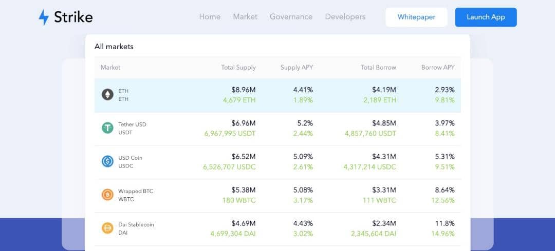 StrikeFinance's tweet photo. Yho Chads, don't miss out on the opportunity to earn high #APY and #lend your tokens with #Strike #Protocol! 

Maximize your gains and join the DeFi revolution today. 🌕 

Tap : https://t.co/sOuWn07REJ

#StrikeFinance #Lending #STRK #Staking #StakingRewards  #StrikeProtocol https://t.co/moqazg0bT1