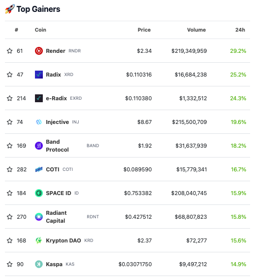 coingecko's tweet photo. Top 10 #crypto gainers today!
Got any of these in your bag? π https://t.co/XDXl48h8mx