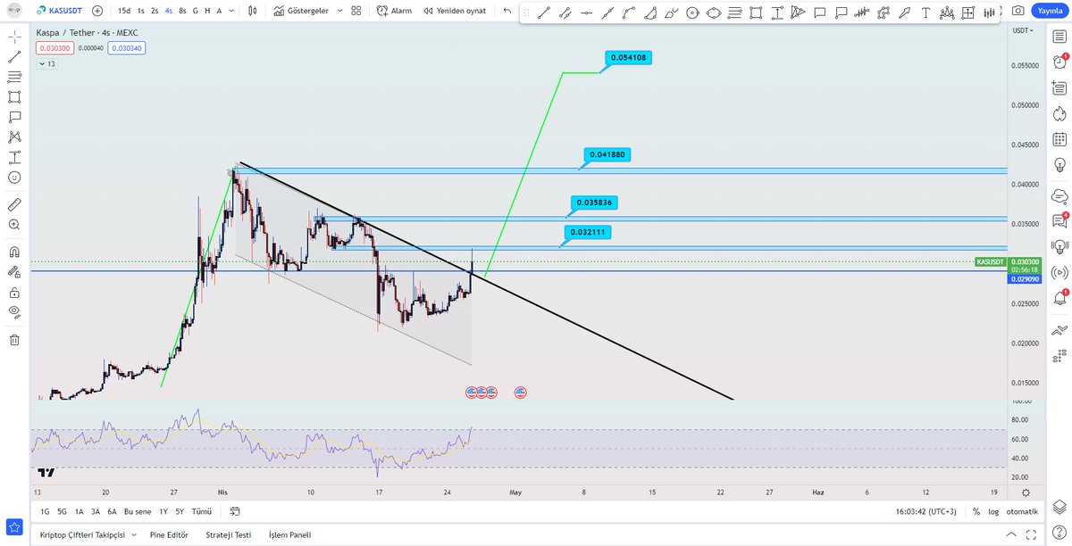 #KAS anlık 0.030

Alı yaptım.

0.029 altına 4 saatlik kapanış olursa stoplarım

Hedefleri belirttim. Ne yapacağı belli olmaz çatır çatır gidebilir.