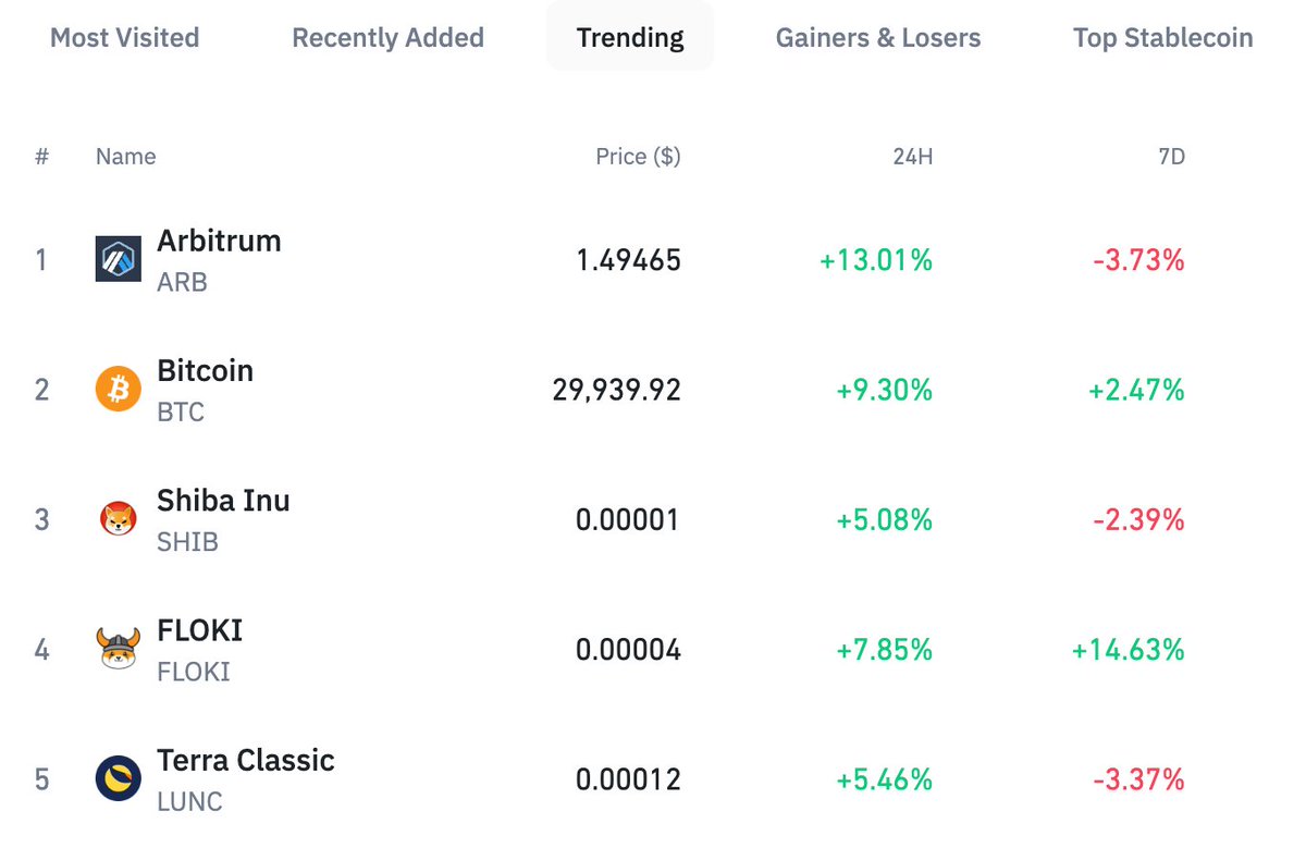 #Floki is trending on #Binance as the fourth most popular cryptocurrency in the world.

$FLOKI is trending alongside $ARB, $BTC, and $SHIB and above $LUNC and $DOGE as a top cryptocurrency users are most interested in.

This shows strong interest in the Floki Ecosystem!