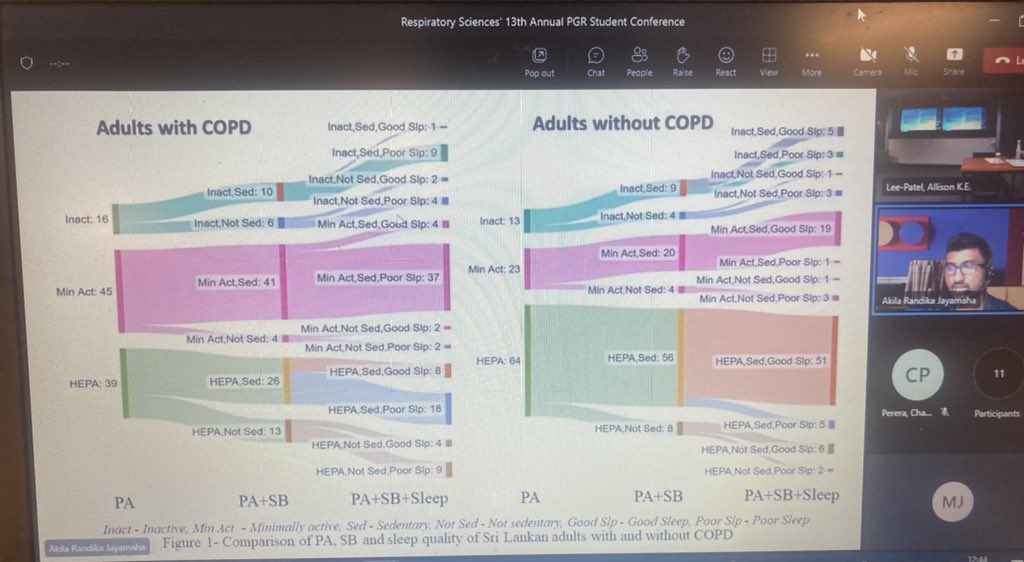 Global_RECHARGE's tweet photo. Next up was @1226arj who presented comparisons in 24-hour movement behaviours in Sri Lankan adults with and without COPD. Those with COPD were less active and had worse sleep quality, emphasising a need for interventions such as PR to optimise these behaviours in 🇱🇰 https://t.co/P1QpNrLiYG