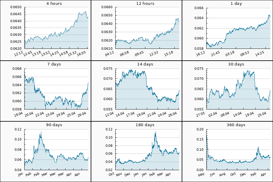 PumpDumpAlert's tweet image. 🔴 DUMP #ASTR from 0.0726 to 0.0647 USDT  = -10.88 %

Cryptocurrency Change Value
4h (0.0626) = 2.72%
24h (0.059) = 8.98%
7d (0.0659) = -2.43%
30d (0.0609) = 5.58%
90d (0.0485) = 32.58%
360d (0.14) = -54.07%

#dump #ASTRAProtocol #token #ASTRUSDT