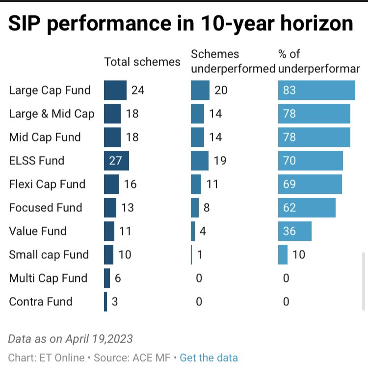 ValueBuying_'s tweet image. 62% of #SIP #mutual_fund underperformed the benchmark. 

If we add dividend to benchmark @ 1.5% CAGR more number of schemes will fail

If U can time buying as per #StockMarket cycle you will beat everyone incl all PMS

Buy #ETFs wn #nifty50 is beaten &amp;amp; below 200DMA 
#investing