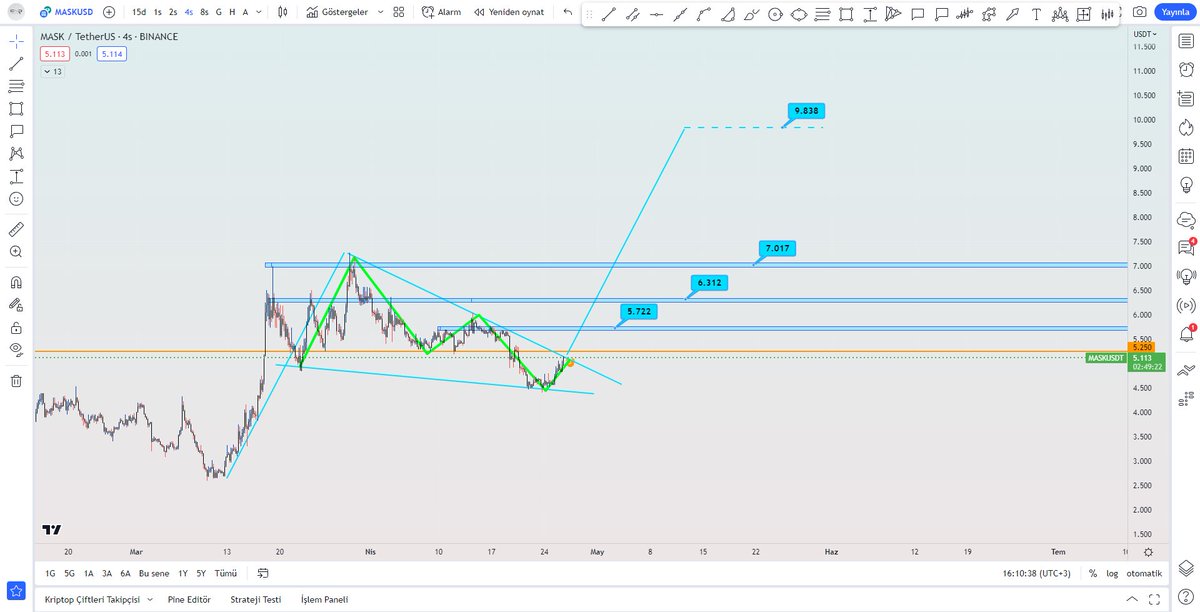 #MASK analizi 

#Bitcoin de yatay seyirli yavaş düşüşler gelirse bu altlara para akıtır.

Bu senaryoda MASK güzel yükseliş gösterebilir. 

Tabi önce 5.25 üzerinde 4 saat kapatmalı. Bence notunuzu alın bu kapanış gelirse 5.25 altına %3-5 stoplu denenir.