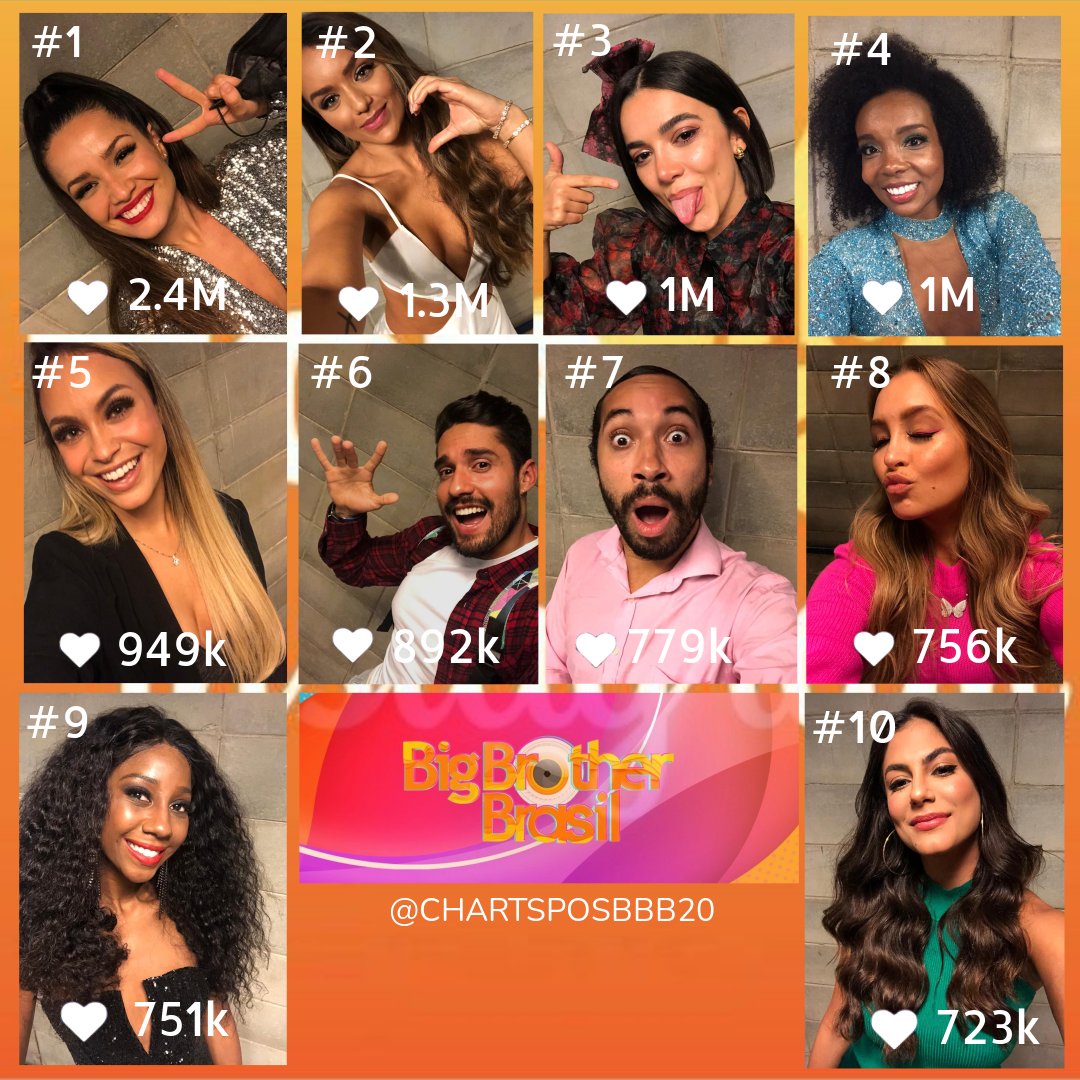 chartsposbbb's tweet photo. Dez Selfie 🤳 com maior número de curtidas no perfil do @bbb no INSTAGRAM https://t.co/Li9rNNPMYP
