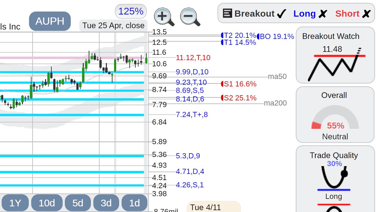 StockConsultant's tweet image. $AUPH Aurinia Pharmaceuticals stock with an ascending triangle breakout watch , see stockconsultant.com/?AUPH #auph #StocksInFocus