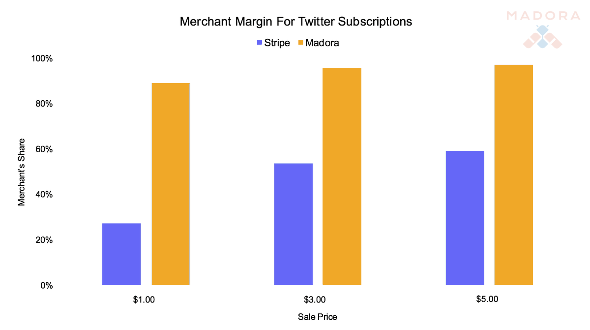 IoMadora's tweet photo. D69/ Are you a content creator looking to earn more money from your subscriptions? Look no further than Madora! Our payment method offers higher margins on Twitter subscriptions. Sign up now and take your earnings to the next level!

#TwitterSubscriptions  #ContentCreator https://t.co/Ijnc49zGTg