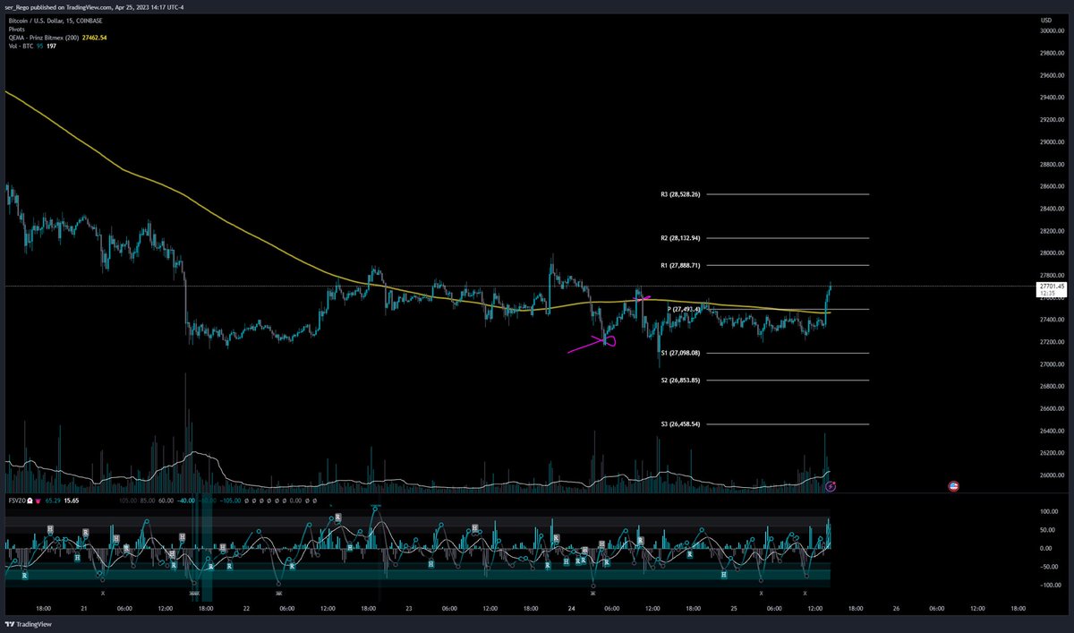 $BTC for the pivot + ma bounce into R1 R2 R3 seems like the most likely set up with the naked eye. The difficulty and nuance to this trade is our larger timeframe resistance. We have spotted this many times before, lower time frame set ups squashed by larger timeframe set ups 🚀