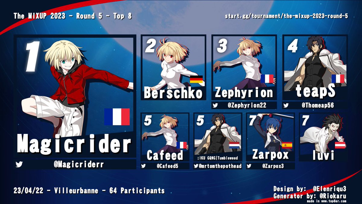 aerisuGG's tweet image. TOP8 Graphic for MBTL at @THEMIXUPLyon ! Historical 64 man offline bracket making it the 3rd game with the most entrants at the event !!!!!! Thank you everyone for making it happen, the #Meltysweep continues !!! EU melty keep on winning 🔥🤘