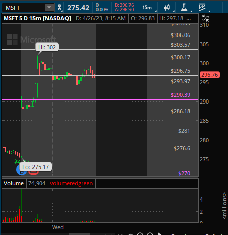 bmorlantrading's tweet photo. $MSFT for GAP AND GO need to hold 296.75, 293.97, 290.39. holds over 290.39 could be the place to look for reversal back to ER highs. over 300, 310 can come. Under 290.39, would avoid long side. here's your levels. do what you want with em. https://t.co/8Z7YjWzzAv
