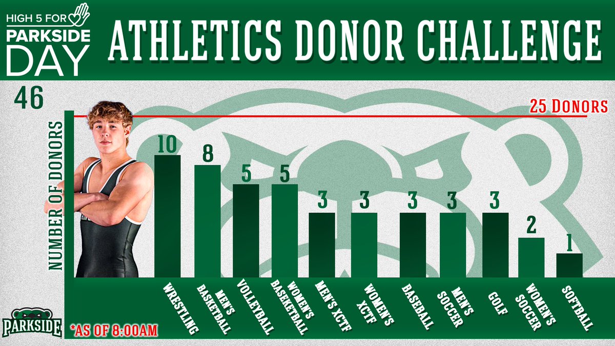 RangerAthletics's tweet image. 🚨DONOR CHALLENGE UPDATE🚨

Be on the lookout as each of our programs barrels their way to their 50 donor goal! Ready, set, DONATE!!

Click the link below to donate now!
givecampus.com/schools/Univer…

#ParksideDay #RangerIMPACT #CommitmentToCommunity