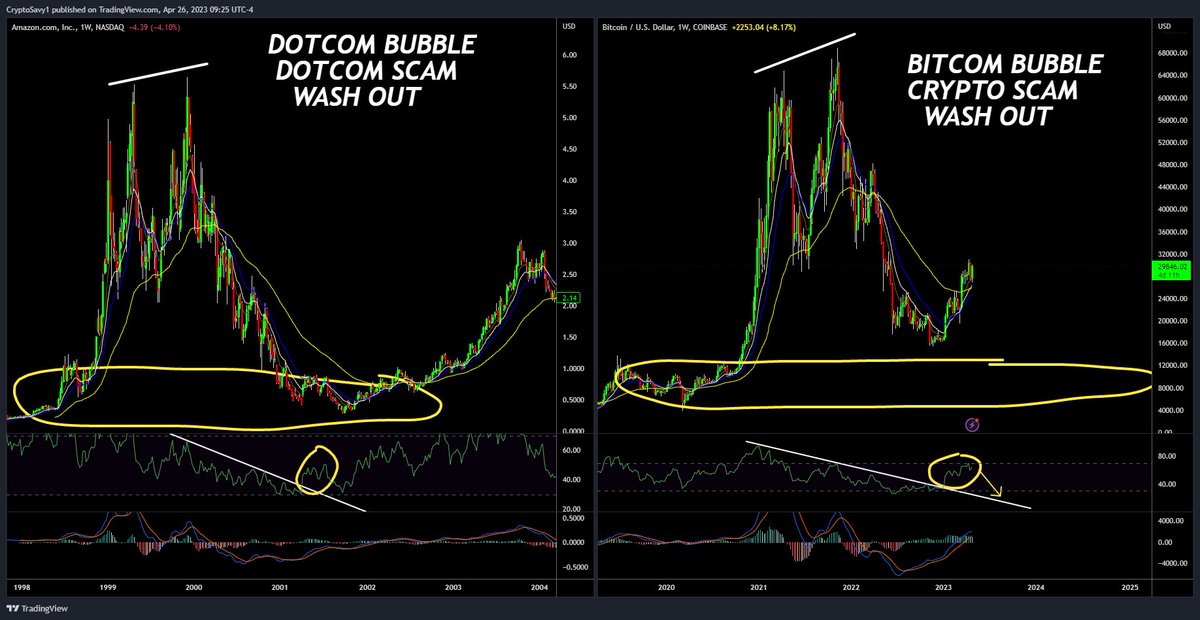 CryptoSavy1's tweet photo. #Bitcoin 
The great washout! #crypto shitcoins will be decimated
market Bubbles always return to where they began. https://t.co/PwGlpbiwTX