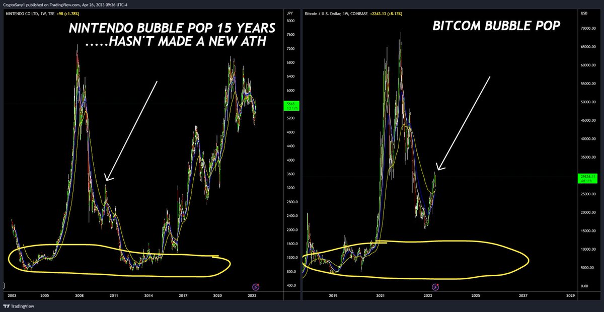 CryptoSavy1's tweet photo. #Bitcoin 
The great washout! #crypto shitcoins will be decimated
market Bubbles always return to where they began. https://t.co/PwGlpbiwTX