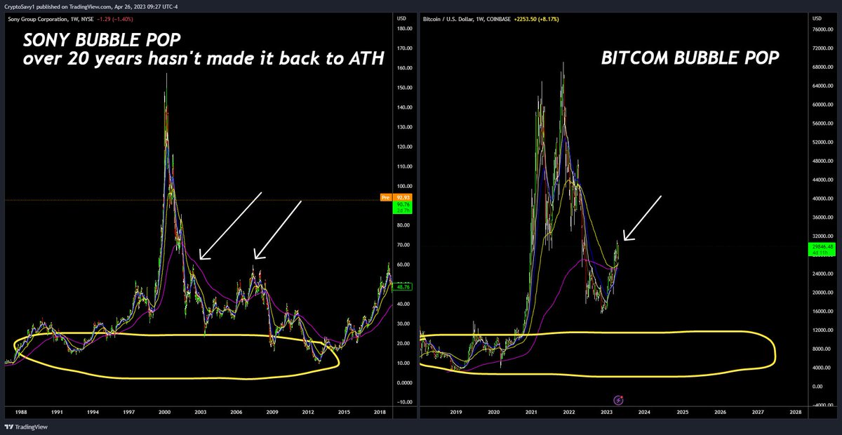 CryptoSavy1's tweet photo. #Bitcoin 
The great washout! #crypto shitcoins will be decimated
market Bubbles always return to where they began. https://t.co/PwGlpbiwTX