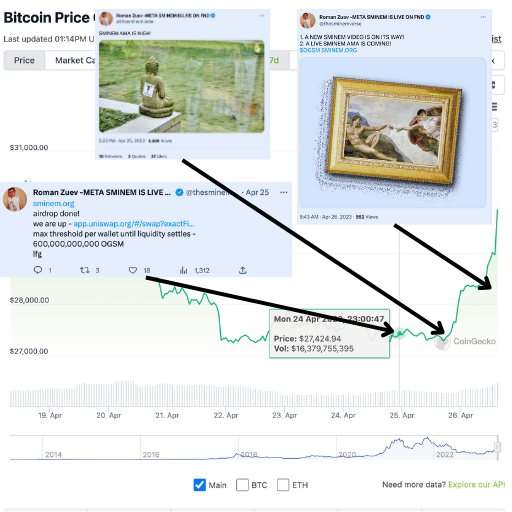 SomeCrypt0Guy's tweet photo. It seems quite clear to me that this uptick in bullishness for $BTC is due to the return of the boy #sminem, who has released a #memecoin $OGSM.
#OGsminem once again saving us. https://t.co/0oJMHPsM9m