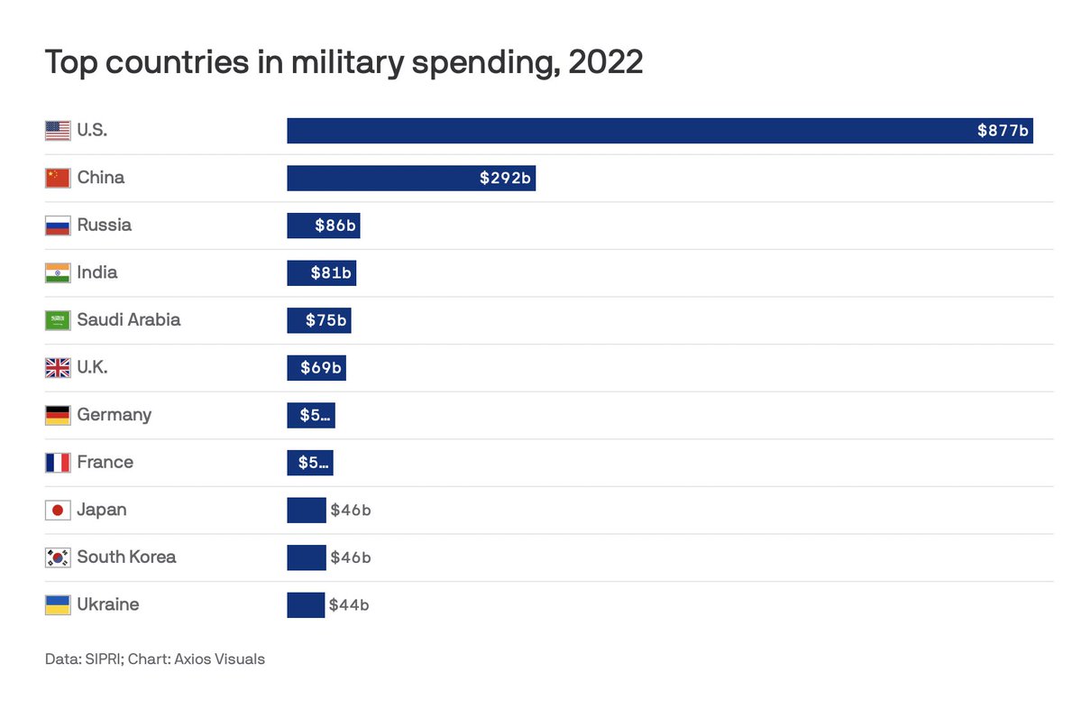 The Costs of War Project on Twitter "The U.S. spent more on its