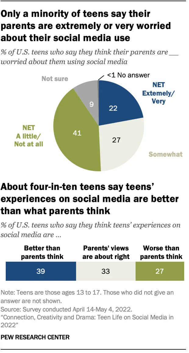 pewresearch's tweet photo. 22% of teens say their parents are extremely or very worried about their social media use. 39% of teens also say their experiences on social media are better than parents think, while 27% say their experiences are worse than parents think. https://t.co/uyZuz3FdBy https://t.co/B3CWhP77Ty