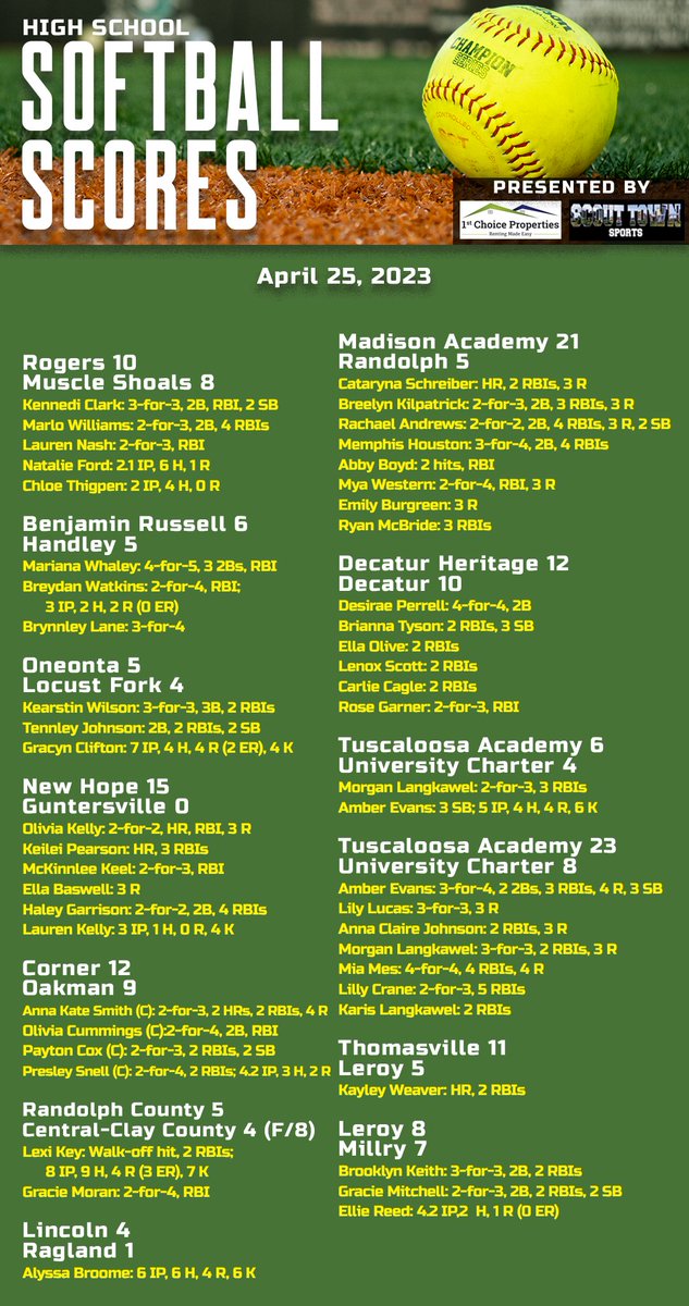 High school softball from Tuesday:

- <a href="/AHIGHSoftball/">Austin Softball - Decatur, AL</a> notches an impressive win
- <a href="/1rebelsoftball/">VHHS Softball</a> walks it off to beat Curry
- <a href="/WetumpkaSoftba1/">Wetumpka_Softball</a> beats Brew Tech on senior night
- <a href="/SaralandSoftba1/">Saraland HS Softball</a> rallies to beat Baldwin Co
- <a href="/Hatton_Softball/">Hatton Softball</a> scores 10 in the 1st and hangs on