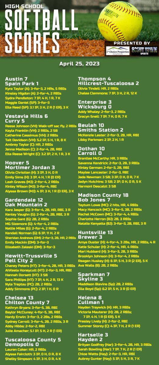 KyleParmley's tweet photo. High school softball from Tuesday:

- @AHIGHSoftball notches an impressive win
- @1rebelsoftball walks it off to beat Curry
- @WetumpkaSoftba1 beats Brew Tech on senior night
- @SaralandSoftba1 rallies to beat Baldwin Co
- @Hatton_Softball scores 10 in the 1st and hangs on https://t.co/DZOXEgCeJD