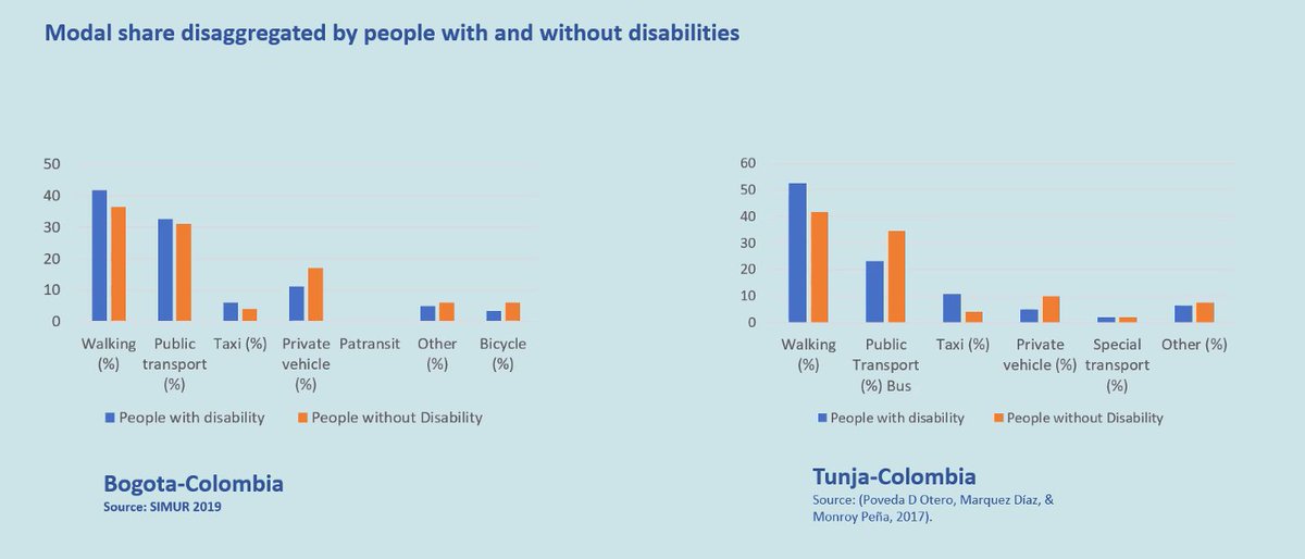 Now Diana Sandoval from <a href="/the_IDB/">Inter-American Development Bank</a> is talking about transport accessibility and disabilities.