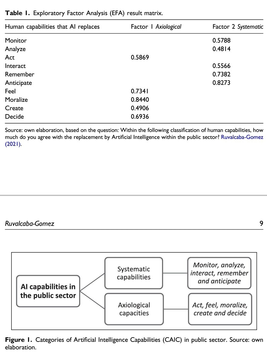 EDGAR_RUVALCABA's tweet photo. #NewArticle
 "Systematic and axiological capacities in #ArtificialIntelligence applied in the public sector".
Artículo donde construyo categorías para analizar las capacidades que la #IA esta transformando.
Public Policy and Administration @SageJournals
👇 https://t.co/TeNyZOW1MB https://t.co/tCy4ZBBFSA
