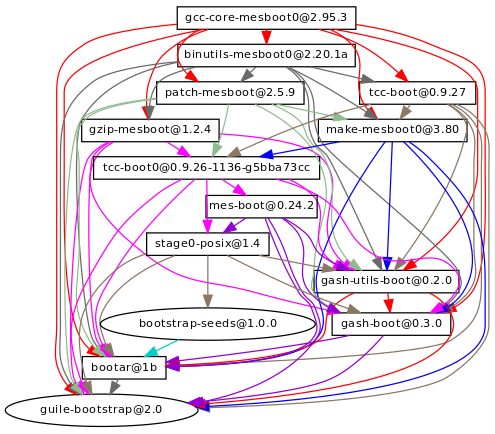 janneke_gnu's tweet photo. If you run "guix pull" today, you get a package graph of > 22,000 nodes rooted in a 357-byte program---something that has never been achieved, AFAIK, since the birth of Unix: a Full-Source Bootstrap.

#bootstrappable 
@ReproBuilds
@nixos_org
@gnutools
@fsf
@carl_dong
@NLnetFDN https://t.co/C74gSRX9PS