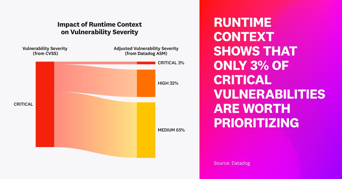 Vulnerability management is an industry's challenge. Using extra information such as the presence of attacks, we can adjust vulnerability score to your runtime context, and show that only 3% critical vulnerabilities are worth prioritizing. Read more here
datadoghq.com/state-of-appli…