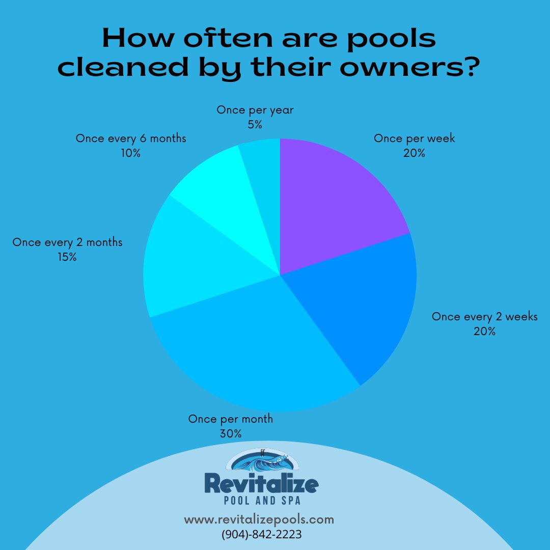 Did you know that the average pool owner should clean their pool every 3-4 weeks? Get ahead of the game and make sure yours stays clean! #PoolClean