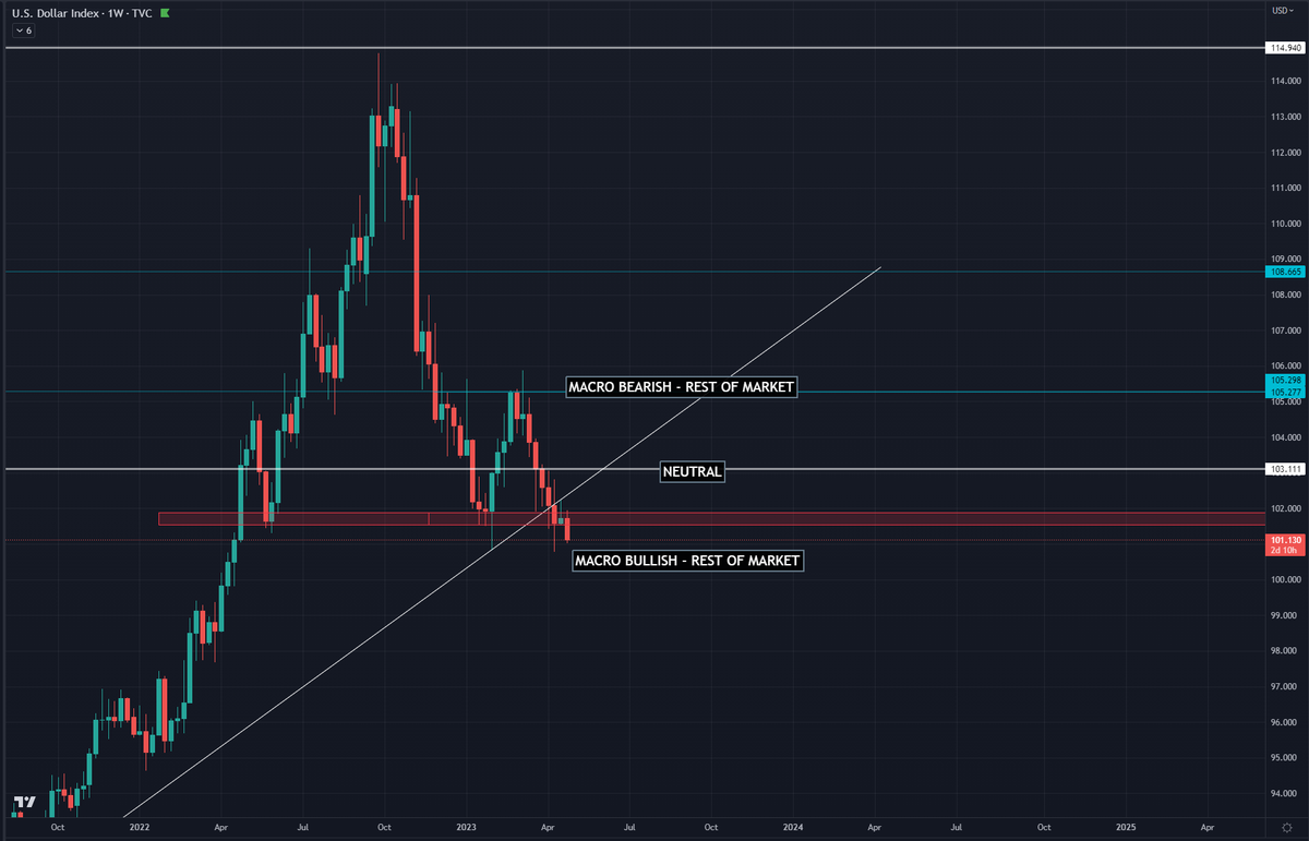 Double Bottoms don't continue to put candles below support after "bottoming" the second time.

Our recession is likely over this week with this $DXY 1W candle close.

#Bitcoin #cryptocurrency #stocks