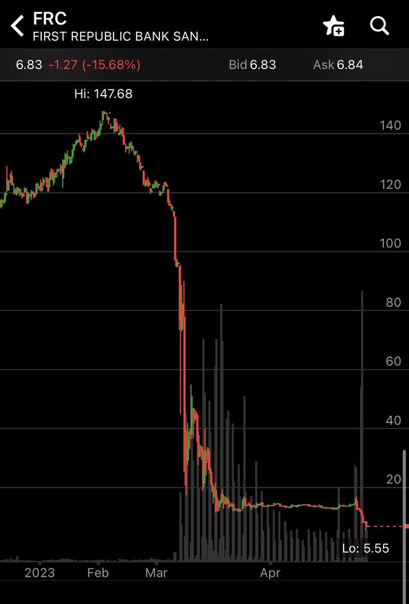 Hey <a href="/SecYellen/">Secretary Janet Yellen (Archived)</a> you spending too much time on crypto, did you check this shitcoin $FRC? Obviously you focusing on wrong things RESIGN NOW