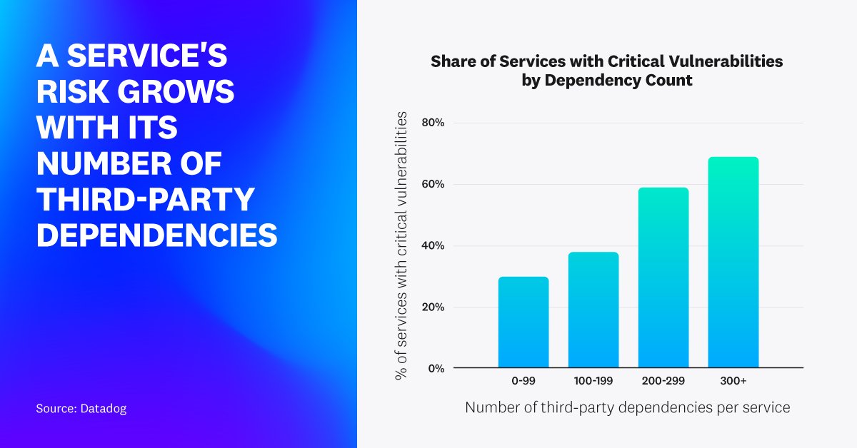 Using data from thousands of services we see that the more dependencies, the highest is the risk to face critical vulnerabilities. True for Python, Node.js, Java... but not for .Net! Because .Net has much less vulnerabilities than other languages. More on datadoghq.com/state-of-appli…