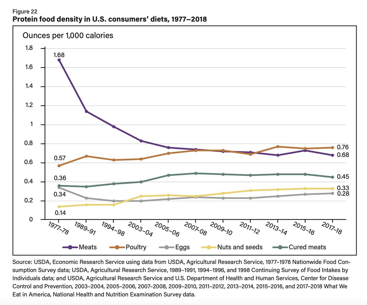 Meat cannot be causing diabetes, obesity, kidney disease etc. 
Here's USDA data from 1977-2018. 
Disease rates have skyrocketed during these years, yet meat consumption (the purple line) declined--a lot. Stop vilifying meat--it's not the problem.
Chart from this report: