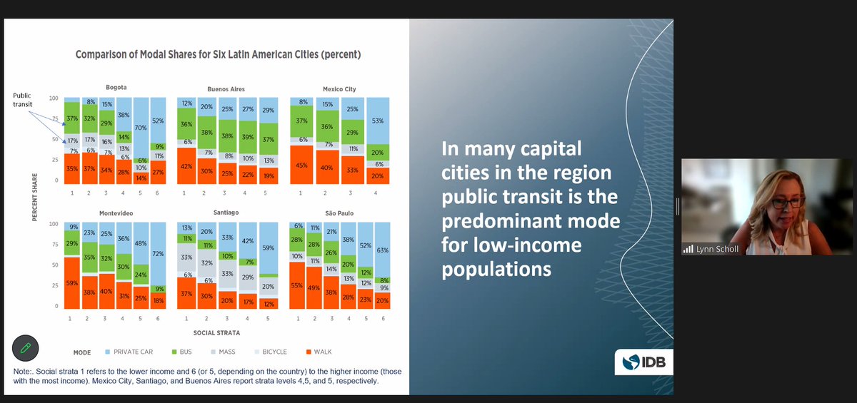 Now <a href="/lynnscholl/">Lynn Scholl</a> from <a href="/the_IDB/">Inter-American Development Bank</a> is providing an overview of inequalities in public transport.  She highlights that low-income individuals are more dependent on public transit and more likely to not owning a private vehicle