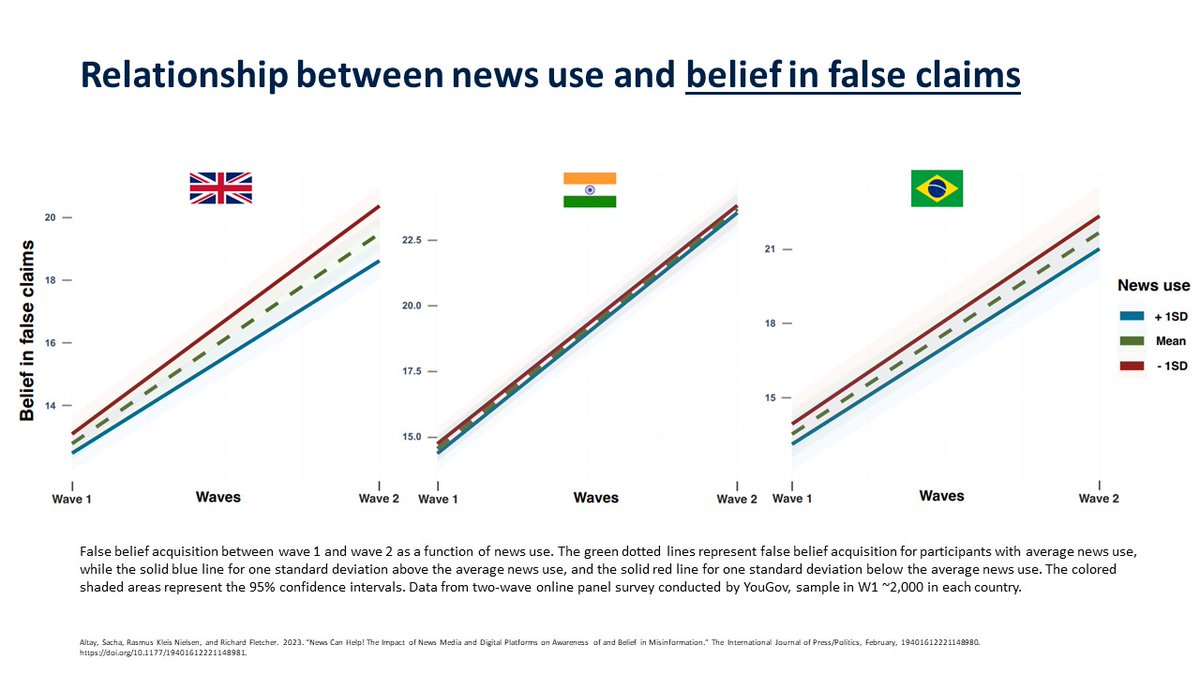 News can help! - talked about research on the role of journalism in countering misinformation at @EDMO_EUI event. In work led by @Sacha_Altay, we find that news helps people become more informed and, in some cases, more resilient to misinformation journals.sagepub.com/doi/full/10.11… 1/3