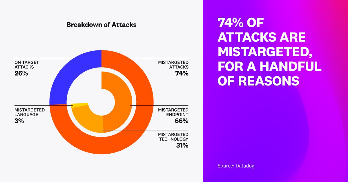 We can prove when attacks are unsuccessful, and that concerns 74% of them! For instance, an SSRF attack on a request that don't perform HTTP, a PHP attack on a Node.js application, ... see more on datadoghq.com/state-of-appli…