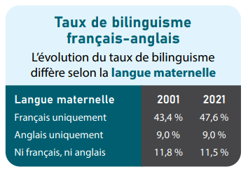 Canada pays bilingue?

18% des Canadiens bilingues. 

Et ce sont, en fait, les Québécois qui le sont de plus en plus.

<a href="/StatCan_fra/">Statistique Canada</a> 👇

www150.statcan.gc.ca/n1/fr/pub/11-6…

#frcan #noovoinfo #languesofficielles