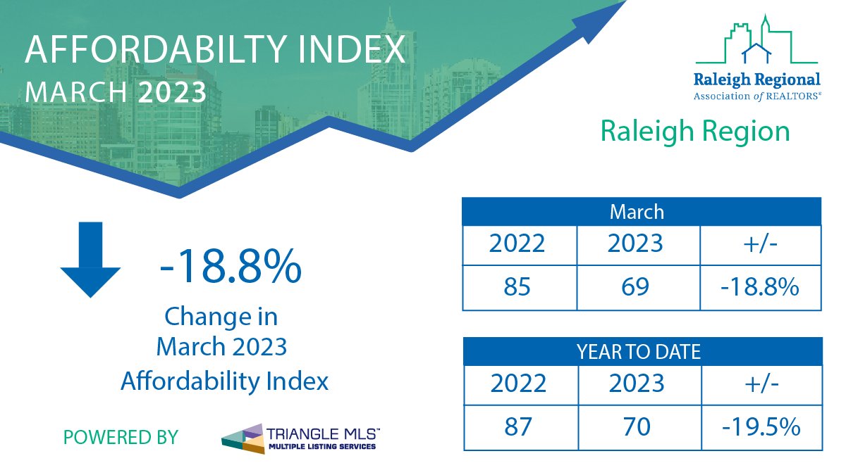 @RaleighREALTORS releases housing stats powered by TMLS monthly. Affordability is down sharply, 18.8%, from March '22, falling from 85 to 69. <100 indicates insufficient income to qualify.

Follow @RaleighREALTORS and Triangle for updates.