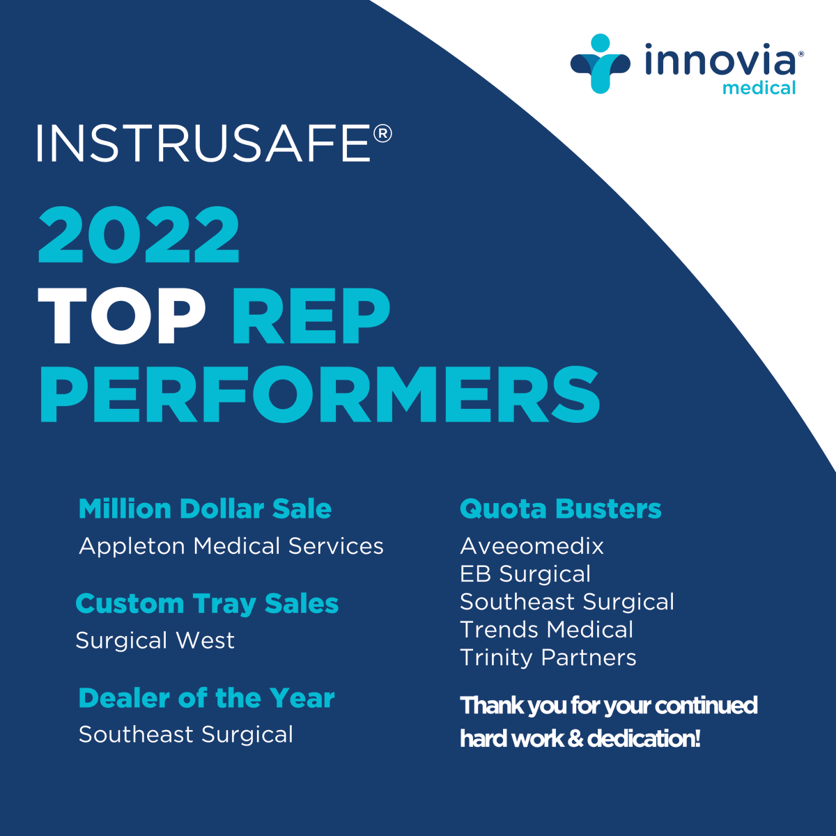 InnoviaMedical's tweet photo. Congratulations to our valued 2022 @InstruSafe® Top Rep Performers! Thank you for your continued hard work and dedication to promoting our premium InstruSafe® products.
#SalesRepAwards #sterileprocessing #RepExperts #WeLoveOurReps #InstruSafe #InnoviaMedical https://t.co/PjHBa9U32Y