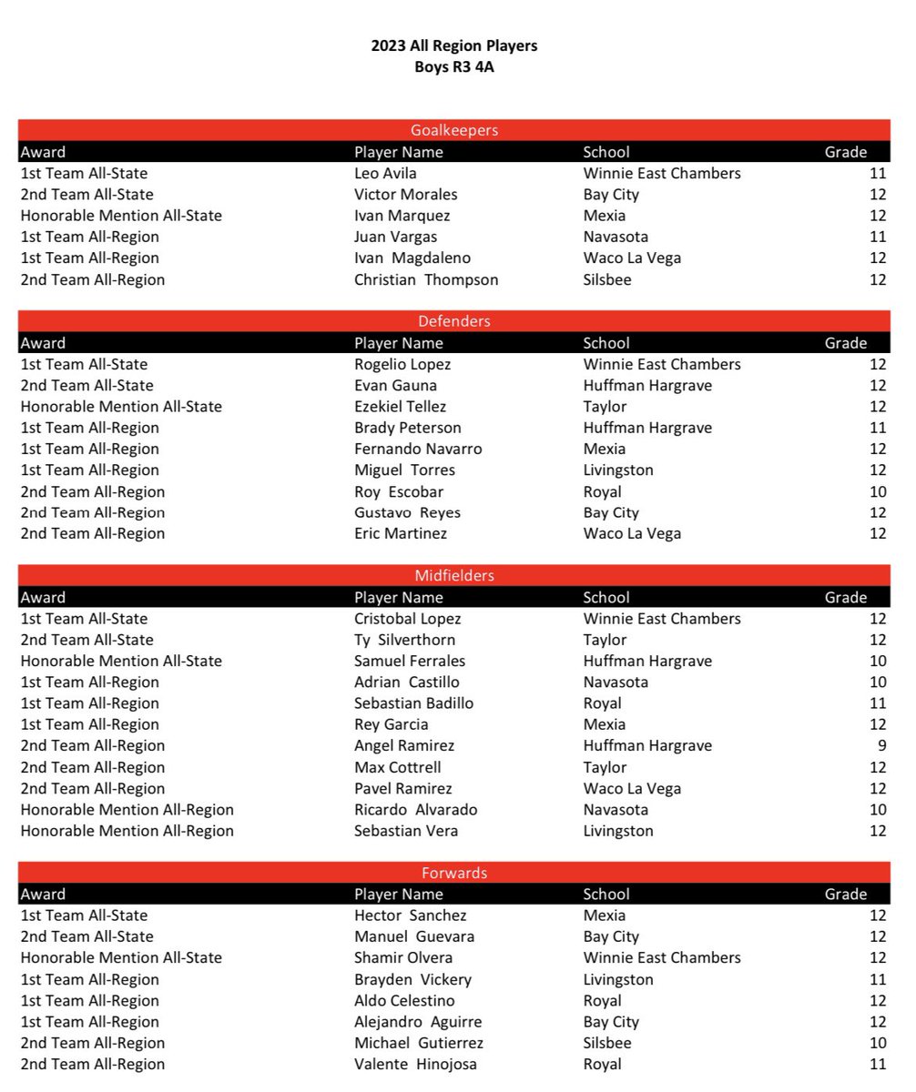 Proud to announce our <a href="/tascosoccer/">TASCO</a> all-state selections!

1st Team All-State: <a href="/lavila0535/">leonardo avila</a>, <a href="/crislopez6394/">Cristobal Lopez</a>, and <a href="/Rogelio0_0/">Rogelio Lopez</a>!

Honorable Mention All-State: Shamir Olvera

So proud of these kids!