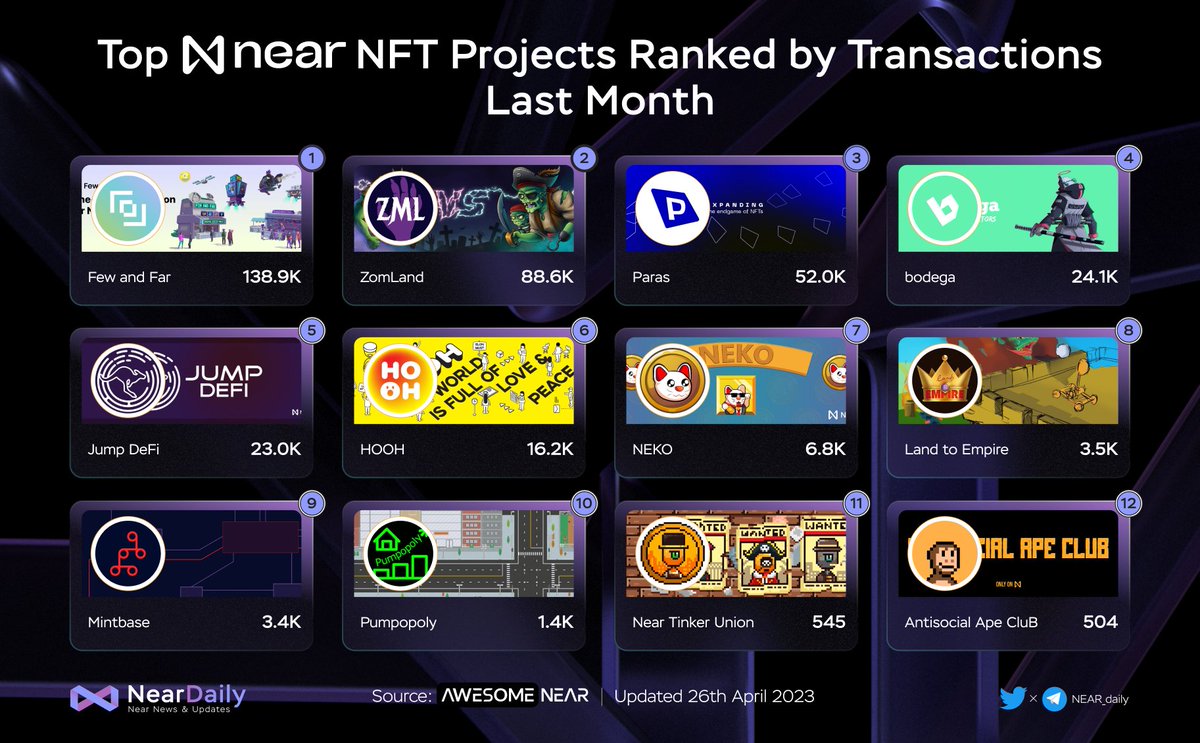 MidenDaily's tweet photo. 🔥 Top #NEAR NFT Projects Ranked by Transactions Last Month 🚀

@FewandFarNFT
@Zomland_Game
@ParasHQ
@Bodega_NFT
@JumpDeFi
@HOOH_Official
@goodfortuneNFT
@LandToEmpire
@mintbase
@pumpopoly
@NearTinkerUnion
@ASAC_NFT https://t.co/W03SxJCg7p