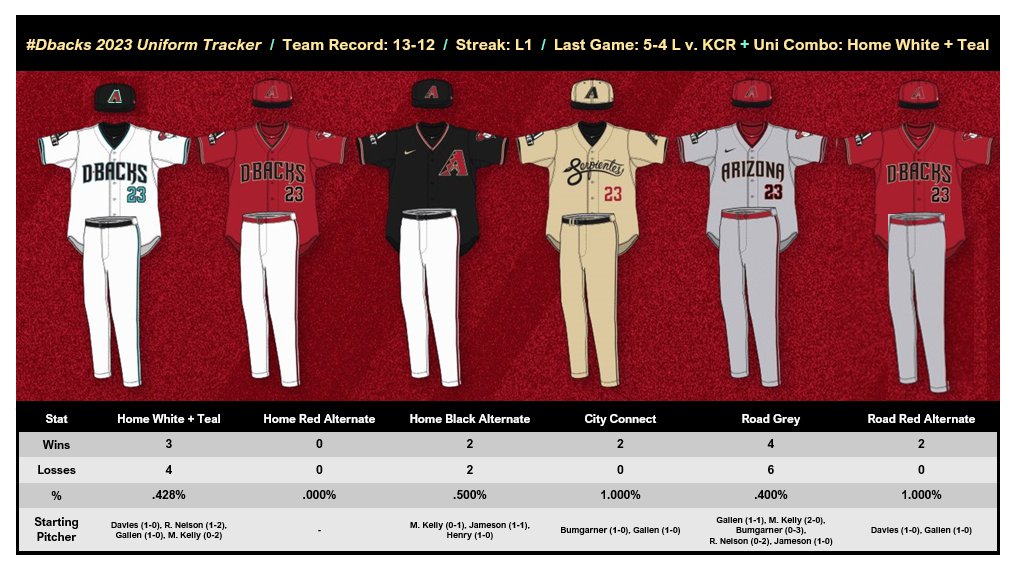 Arizona Diamondbacks Stats & Info (DbacksStatsInfo) / Twitter