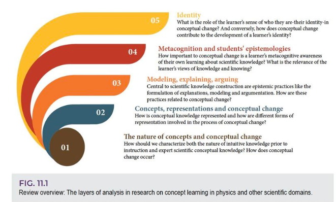 Check out the new handbook chapter "Theorizing Concept Learning in Physics Education Research: Progress and Prospects" by Tamer Amin (American University, Beirut), Mariana Levin (WMU Math Ed) and Olivia Levrini (University of Bologna).

pubs.aip.org/books/monograp…
