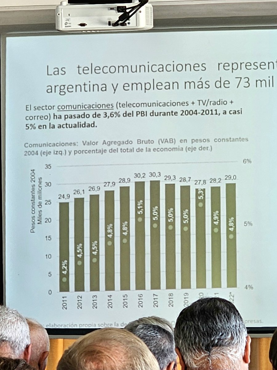 dergarabedian's tweet photo. Las telecomunicaciones representan 2,2-3,5% de la economía argentina y emplean más de 73 mil personas de forma directa, dice @mmorteu en #MesaTIC #elfuturoesTIC https://t.co/0S7G17wjAi