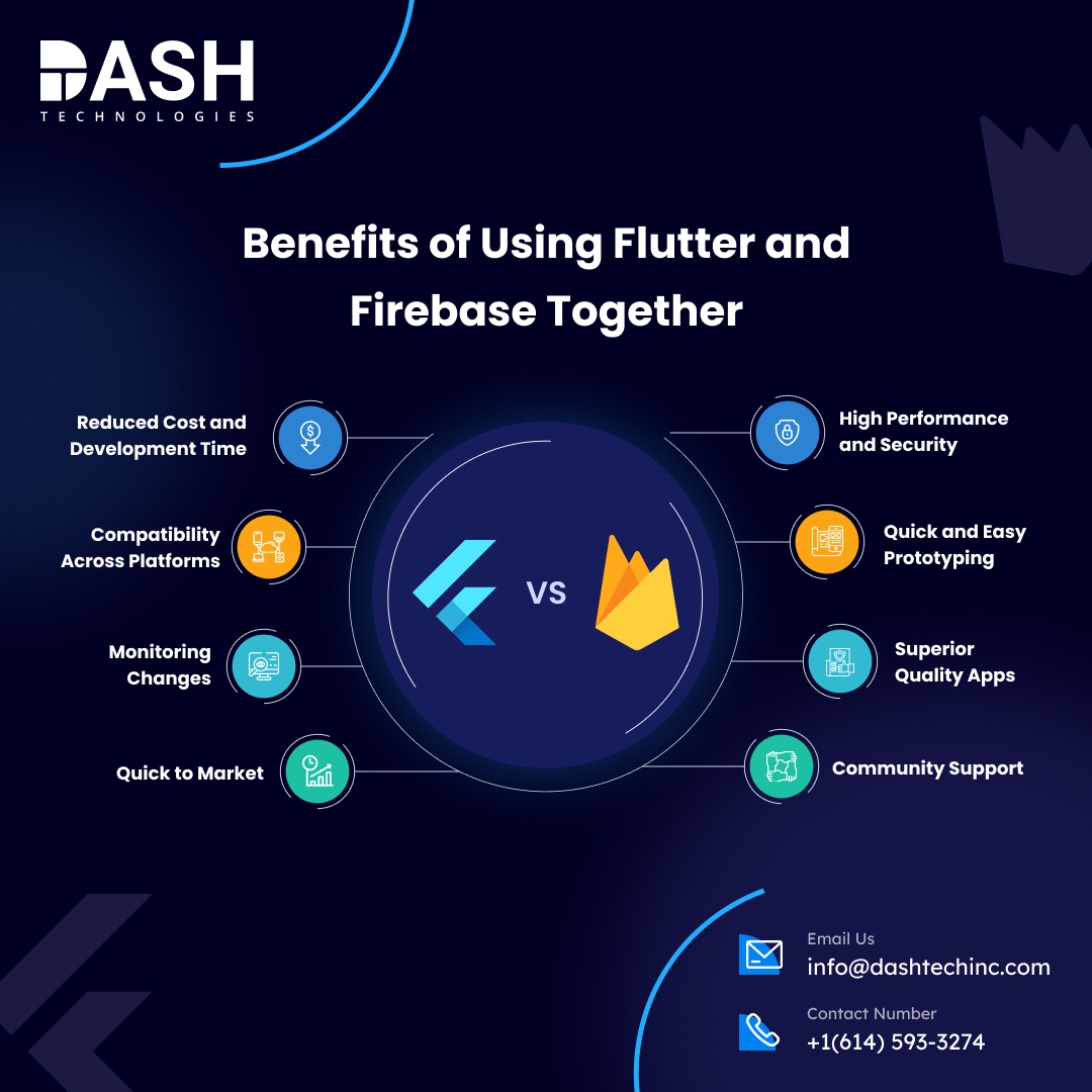 dashtechinc's tweet image. #Flutter and #Firebase - Perfect combination to create #crossplatformapps. Have a #glance to the #benefits of this blend.