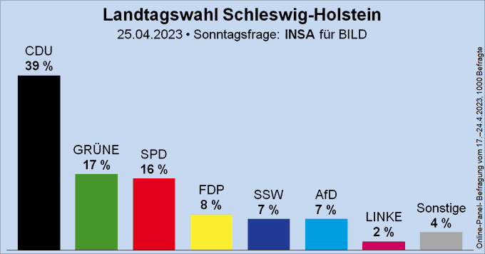 Sunday poll for the state election in Schleswig-Holstein - INSA/BILD: ...