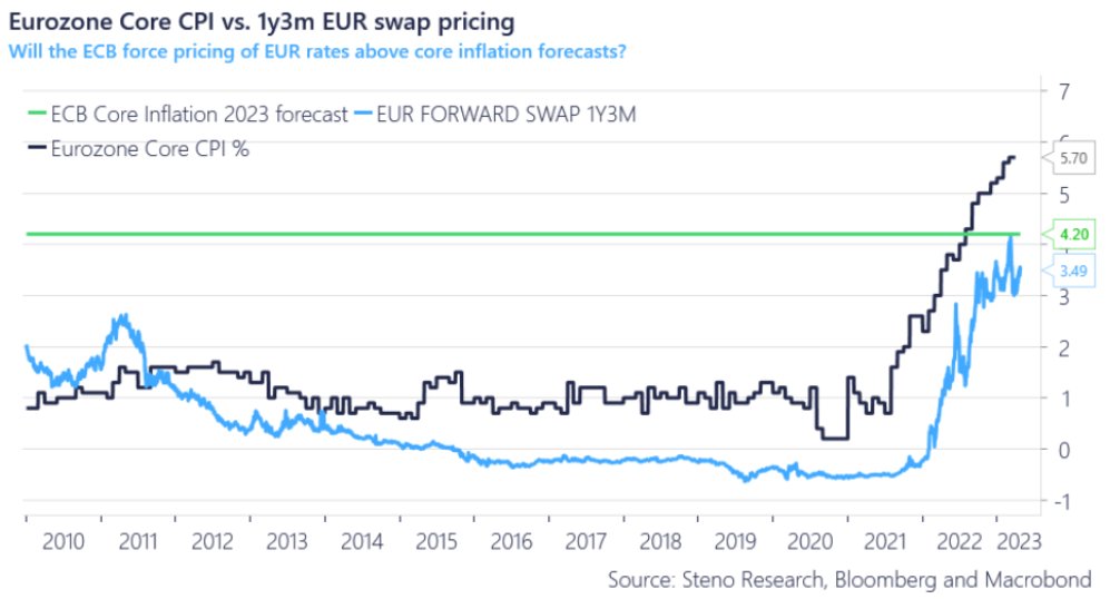 ECB forecats core inflation of 4.2% at year-end. The market is more ...