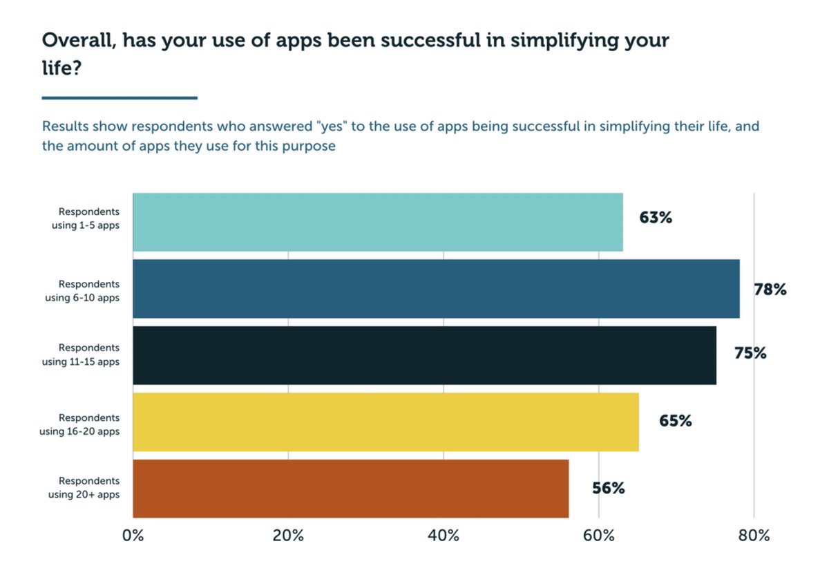 chiefmartec's tweet photo. Interesting report from Aprimo. https://t.co/lyr4lnV7T2

I found this stat interesting: more apps are more likely to "simplify one's life" up to 10 apps. Still, up to 20 apps more likely to simplify than just 1-5.

20+ apps for individual is when it drops significantly. #martech https://t.co/15fdxQx1f3