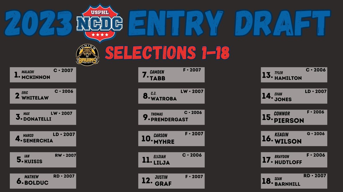 USPHL (@usphl) on Twitter photo Here are your top picks from the <a href="/juniorbruins/">Junior Bruins Hockey</a>, and we wish them all the best in their journey to #NCDC hockey! For the complete Bruins pick list, go to USPHLNCDC.com/ncdc-draft-res… Here are your top picks from the <a href="/juniorbruins/">Junior Bruins Hockey</a>, and we wish them all the best in their journey to #NCDC hockey! For the complete Bruins pick list, go to USPHLNCDC.com/ncdc-draft-res…