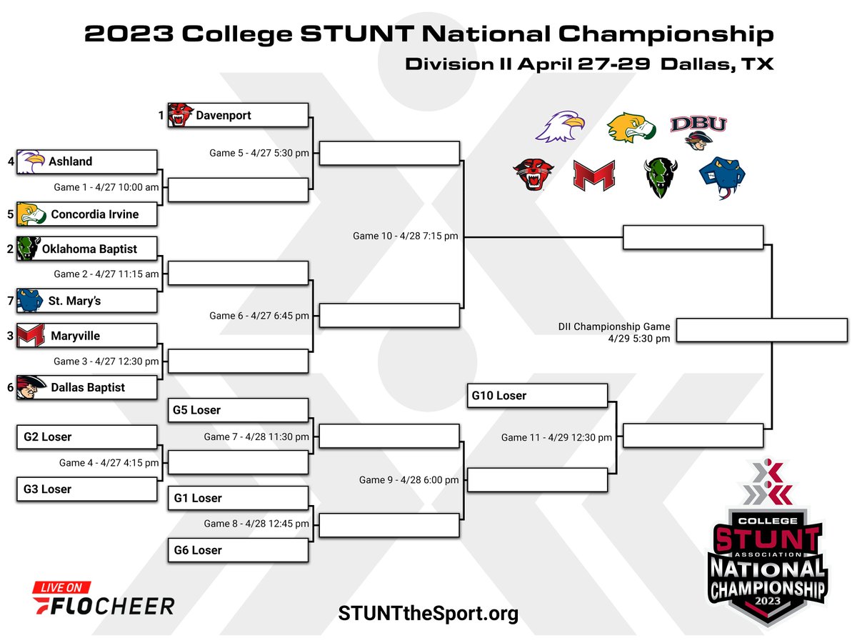 STUNT National Bracket

The Panthers will get a first-round bye as the No. 1 seed and play the winner of Ashland/Concordia Irvine on April 27 at 5:30 PM. #DUWork

Watch Live ($): flocheer.com/live/56008